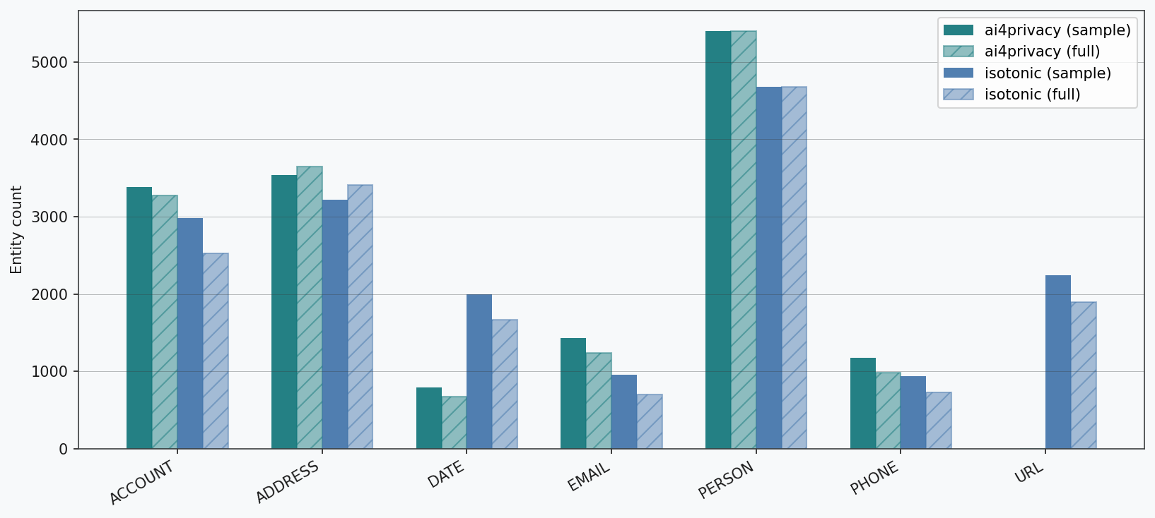 Entity type distribution — sample vs full dataset for ai4privacy and isotonic