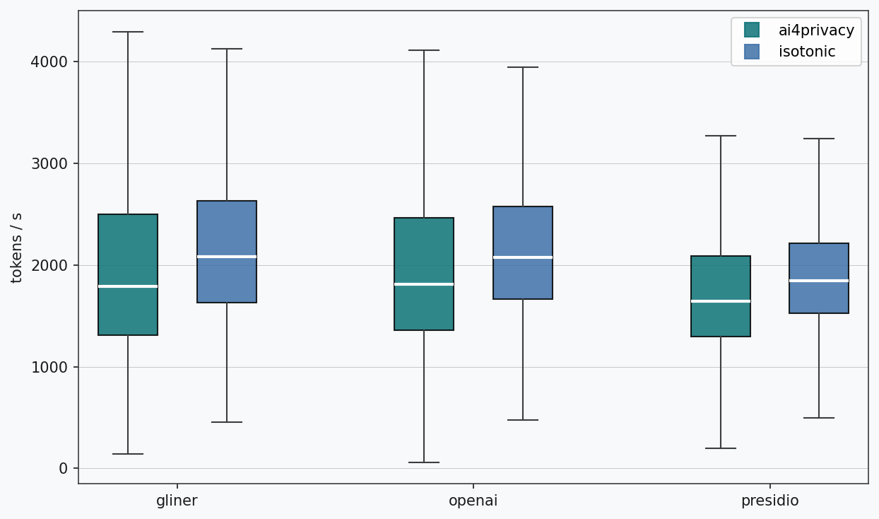 Detection throughput on an A10 GPU in tokens per second across 10,000 samples