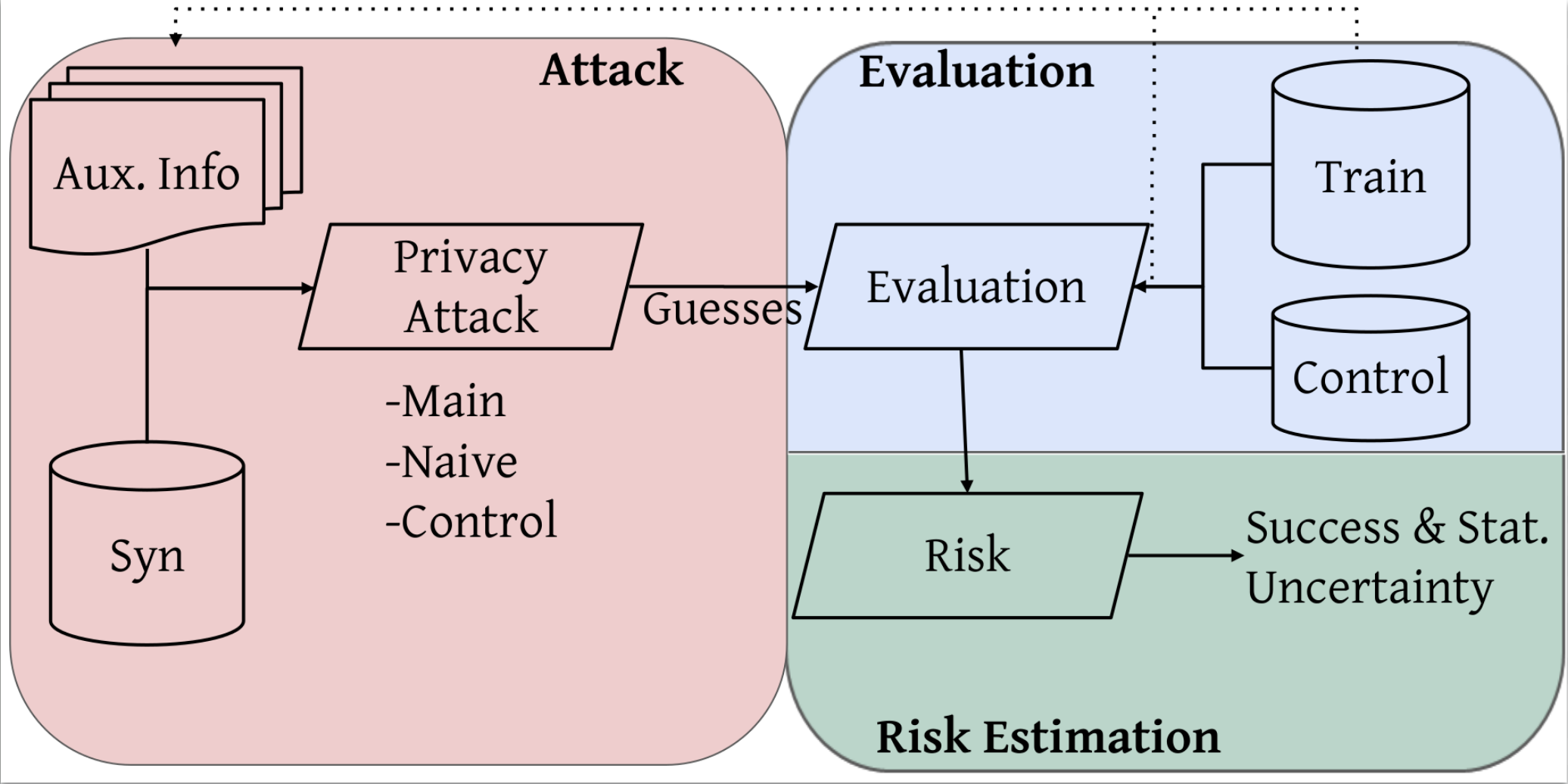 Diagram of the three privacy attacks modeled by Anonymeter: singling out, linkability, and inference, each run against the synthetic dataset with optional auxiliary information.