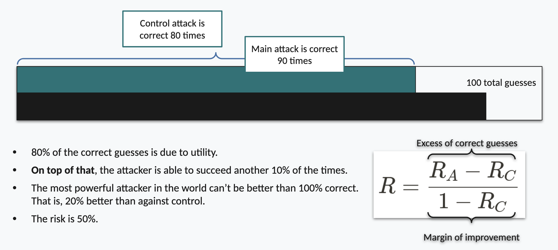 Worked example of the risk normalization: the control attack is correct 80 times and the main attack 90 times out of 100, giving an excess of correct guesses divided by the margin of improvement, for a risk of 50 percent.
