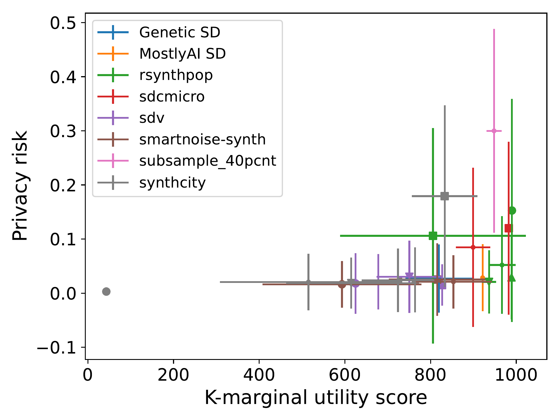 Scatter plot of privacy risk versus K-marginal utility score across eight synthesis libraries (Genetic SD, MostlyAI SD, rsynthpop, sdcmicro, sdv, smartnoise-synth, subsample_40pcnt, synthcity), each point showing mean risk with error bars across submissions.