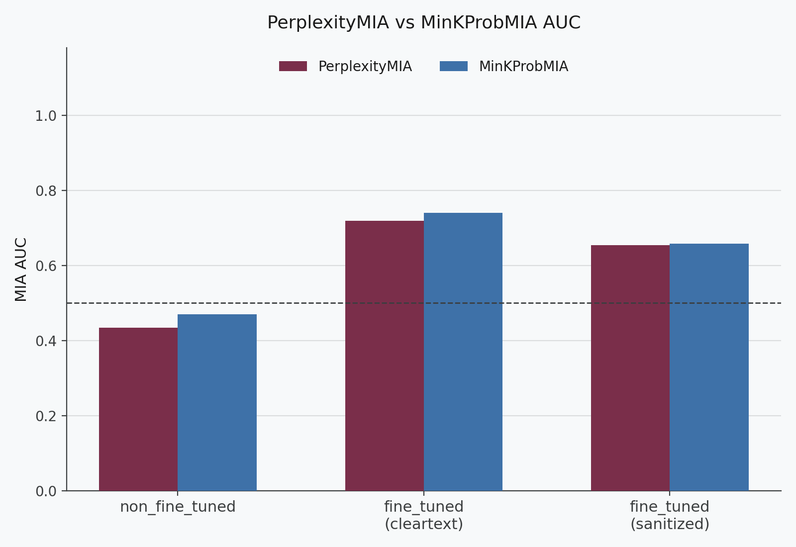 Bar chart comparing PerplexityMIA and MinKProbMIA attack AUC across the base model, the model fine-tuned on cleartext, and the model fine-tuned on sanitized text, with a dashed line marking the 0.5 random-guessing threshold.